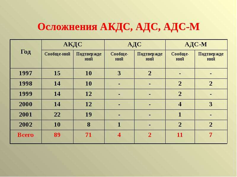 Прививка АДС-М: от чего и куда делают, осложнения и …