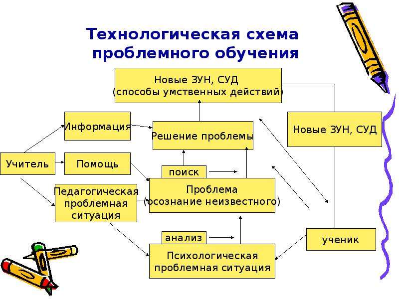 Схема проблемного обучения