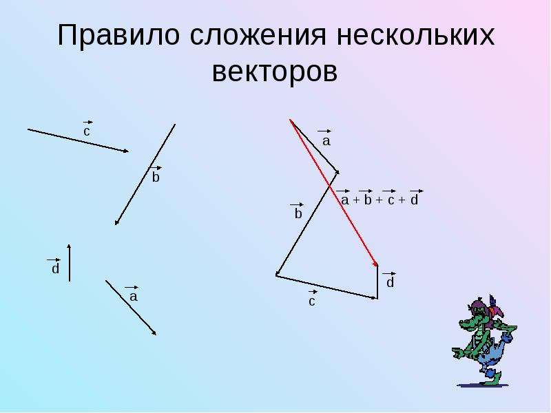 Векторы презентация 10 класс