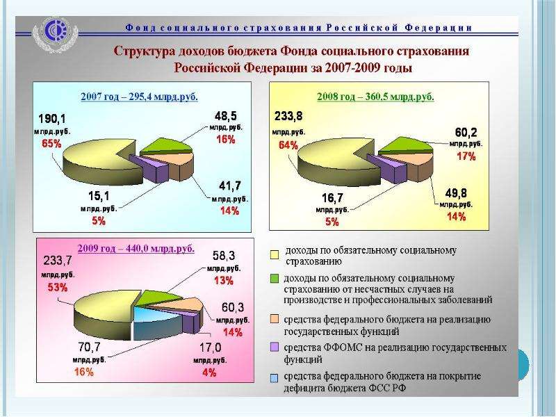 Бюджет социального фонда. Бюджет фонда социального страхования РФ. Структура доходов и расходов фонда социального страхования РФ. Структура фонда социального страхования РФ 2020. Структура расходов и доходов ФСС.