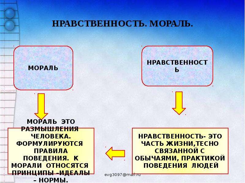 Характеризуют понятие мораль. Мораль и нравственность. Что относится к нравственным нормам человека. Мораль и нравственность человека. Что относится к моральным нормам.