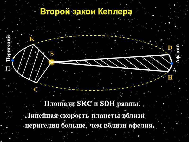 Законы движения планет презентация