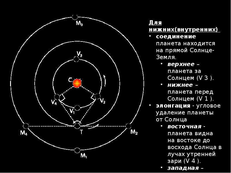 Нижние планеты. Верхние и нижние планеты. Нижнее соединение планет. Верхнее соединение планет.