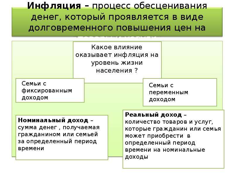 Влияние инфляции на семейный бюджет проект