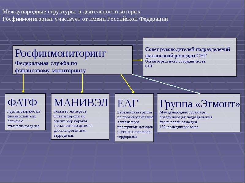 Какая организация. Международные организации в системе под/ФТ. Организации под/ФТ. Структура системы под/ФТ. Международная система под/ФТ.