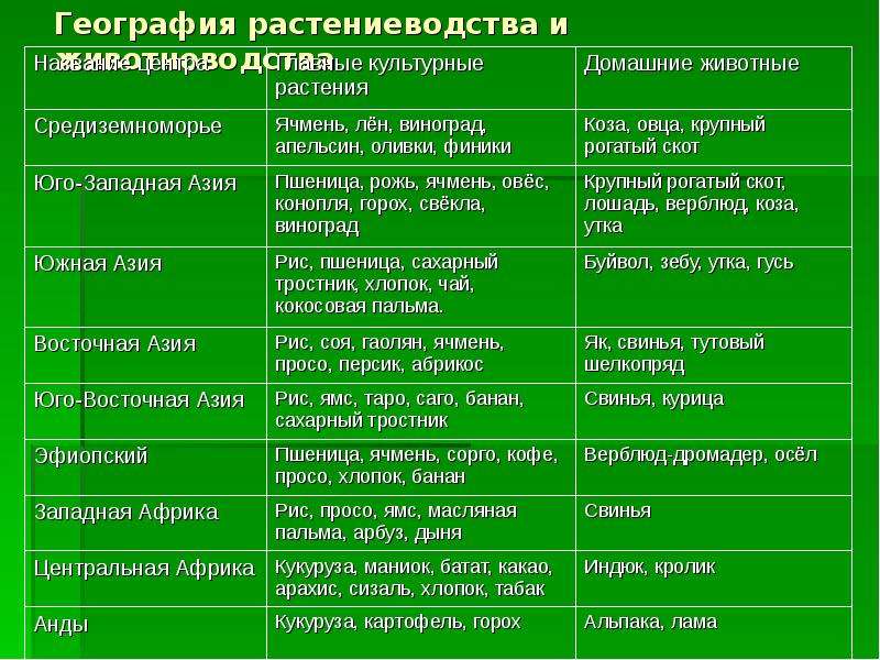 С помощью рисунка 48 определите сельскохозяйственные культуры наиболее характерные для стран