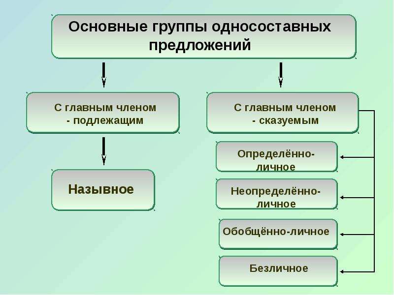 Презентация по русскому языку 8 класс односоставные предложения в односоставные