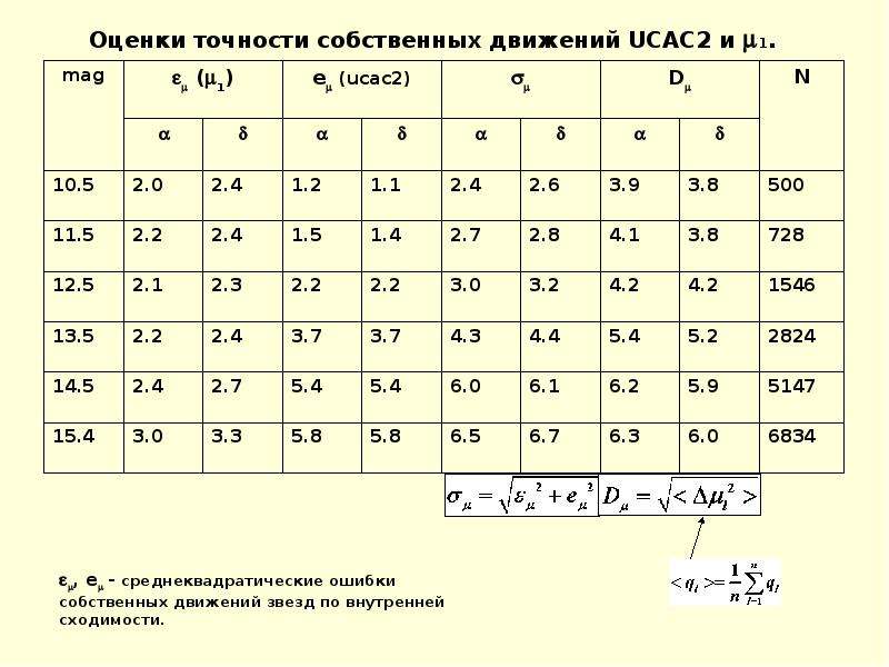 Собственное движение. Точность оценки таблица. Таблица собственных движений звезд. Оценка точности воспроизведения движения. Оценка точности карты.