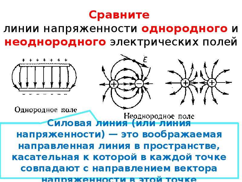 Презентация по теме напряженность электрического поля 10 класс