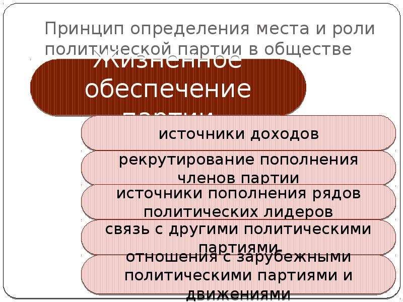 Роль политических партий в жизни общества план