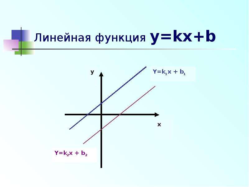 На рисунке f x kx b. Линейная функция y KX+B. Линейная функция вида y KX+B. График функции y KX+B. Коэффициенты графиков функций y KX+B.