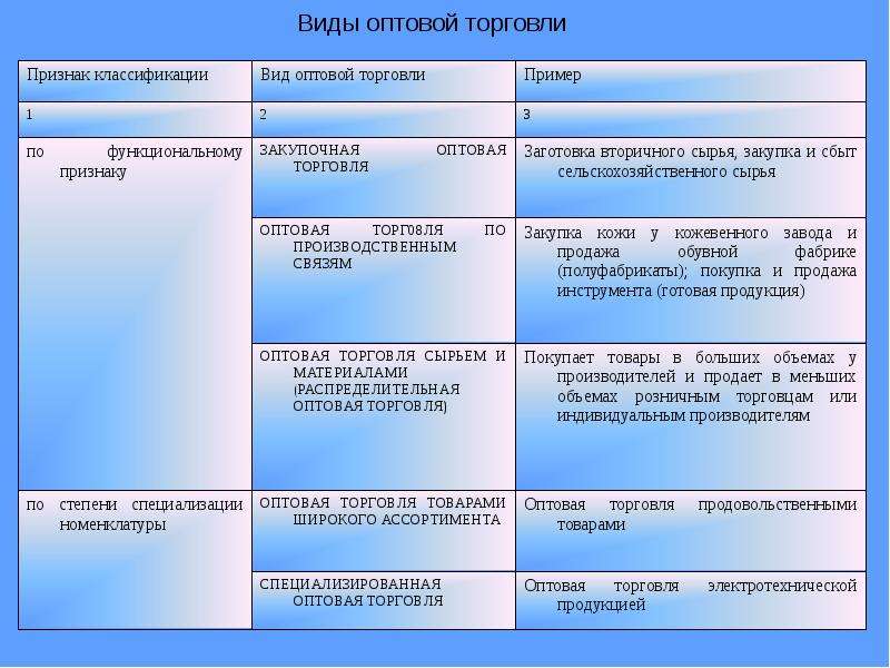 Торговля виды. Виды и способы торговли. Виды оптовой торговли. Типы оптовой торговли. Виды торговли виды.