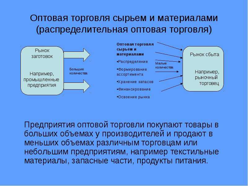 Способы торговли. Способы торговли сырьевой продукцией. Оптовая торговля сырьем и материалами. Рынок сырья. Рынок сырья примеры.