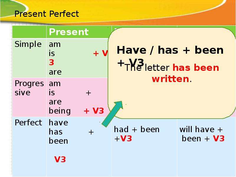 Be past perfect форма. Present perfect simple образование. Present perfect simple формула. Правила present simple и present perfect. Present simple present perfect simple.