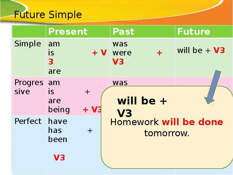 Watch future simple. Как образуется Future present simple. Правило презент Фьючер. Фьючер Симпл. Фьючер Симпл схема.
