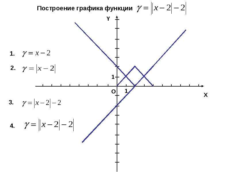 График симметричен оси. Ось симметрии Графика функции. Симметрия Графика модулем. Симметрия в построении графиков функции. Осевая симметрия графиков функций.