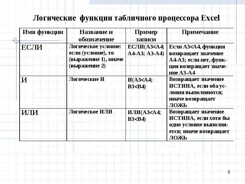 Функция записи. Функции табличного процессора excel. Правила записи функции в excel. Логические функции табличных процессоров. Правила записи функций.