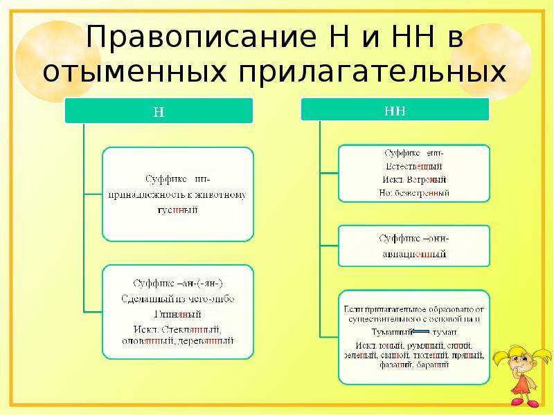 Нн пишется в суффиксах прилагательных. Н И НН В отыменных прилагательных. Н И НН В отыменных прилагательных правило. Правописание н и НН В суффиксах отыменных прилагательных. Суффиксы отыменных прилагательных.