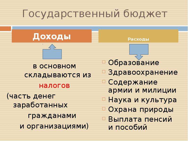 План по теме государственный бюджет