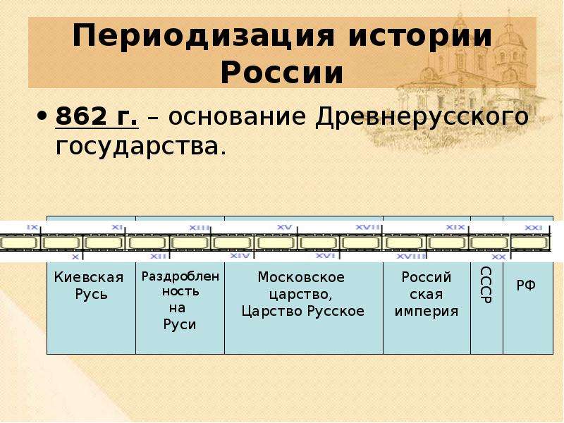 Периодом называют время. Периоды истории России. Переодирезация истории Росси. Периодизация истории России. Этапы Российской истории.