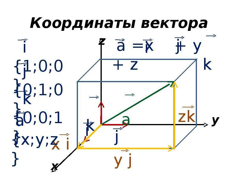 Прямоугольная система координат векторов. Прямоугольные координаты вектора. Система координат в пространстве 11 класс. Прямоугольная система координат в пространстве 6 класс. Координаты в пространстве 11 класс презентация.