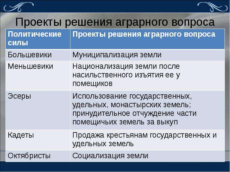 Политические вопросы. Решение аграрного вопроса эсерами. Аграрный вопрос Большевиков и меньшевиков и эсеров. Проекты решения аграрного вопроса. Социал революционеры решение аграрного вопроса.