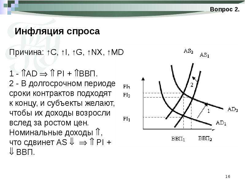 Инфляция спроса 2 инфляция предложения. Инфляция спроса. Инфляция спроса в долгосрочном периоде. Инфляция спроса в краткосрочном периоде. Инфляция спроса ВВП.