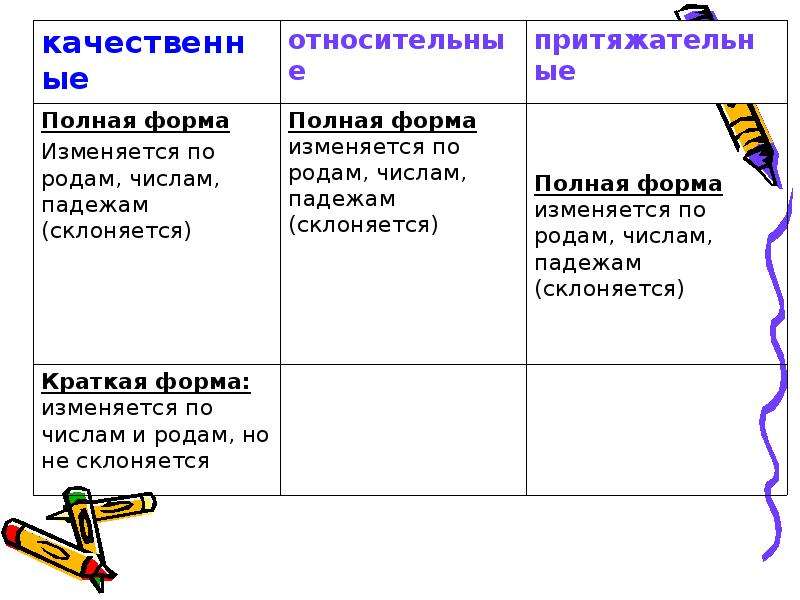 Разряды прилагательных 6 класс упражнения презентация