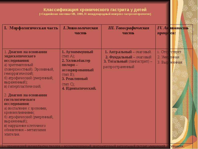 Хронический гастродуоденит у детей презентация