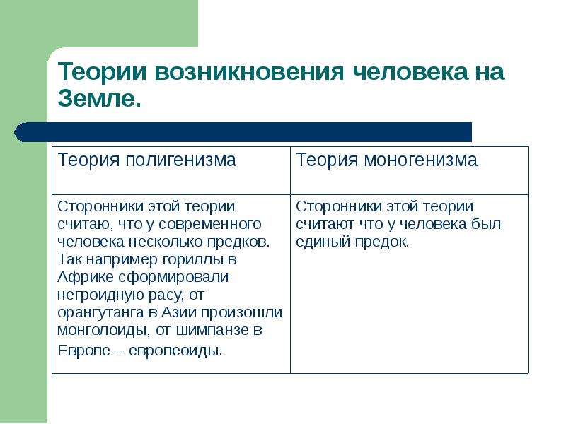 Население земли 7 класс. Гипотезы моногенизма и полигенизма. Гипотеза моногенизма. Теория моноцентризма сторонники теории. Теория моноцентризма плюсы и минусы.