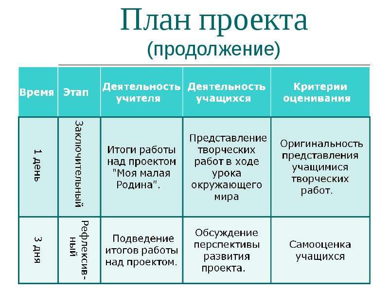 Продолжение деятельности. План проекта моя деятельность. Проект моя Родина этапы проекта. Продолжение проекта. Таблица моя Родина.