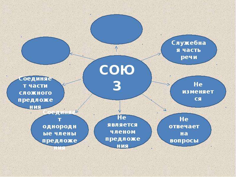 Союз отвечает на вопросы. На какие вопросы отвечает сою. На что отвечает Союз. Союз это служебная часть речи которая.