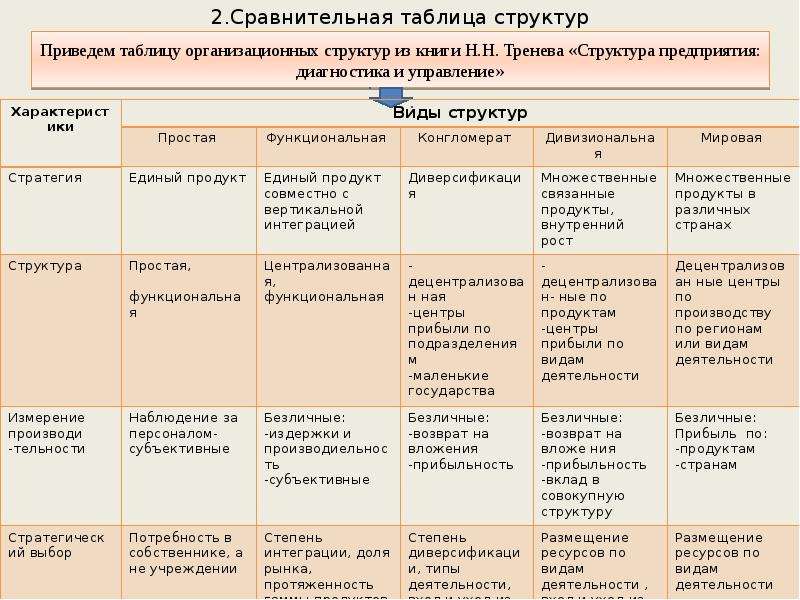 Классы предприятий. Аналитическая таблица оргструктур. Виды слайдов: организационные таблицы;.