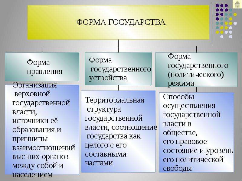 Презентация форма государства 10 класс право