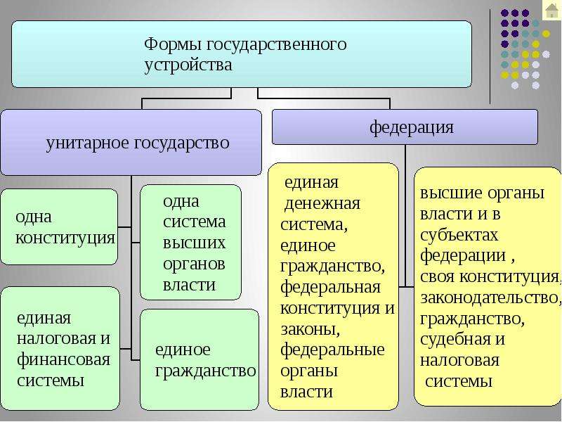 Политический режим форма правления форма устройства. Формы государства. Формы государства презентация. Формы государства Обществознание. Виды форм государства.