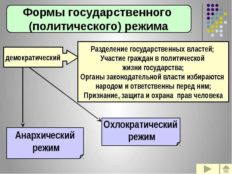 Презентация форма государства 10 класс право