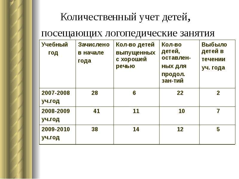 Учащихся посещающих. Список детей посещающих логопедические занятия. Самоанализ логопедического занятия в школе. Цель посещения логопедического занятия. Самоанализ занятия логопеда таблица.