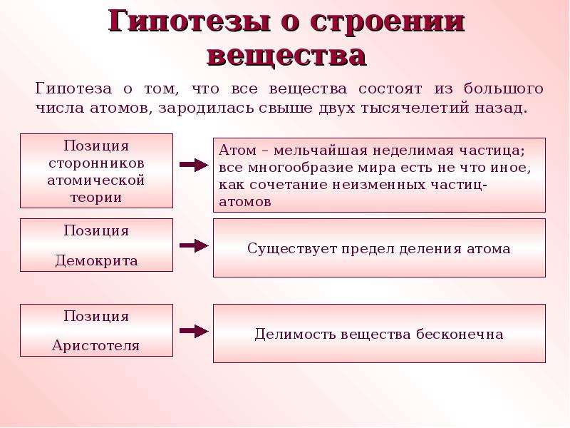 Строение вещества атомы и молекулы модели атома 6 класс презентация