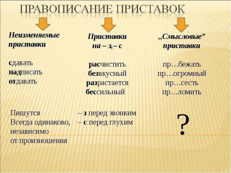 Презентация на правописание приставок на з с