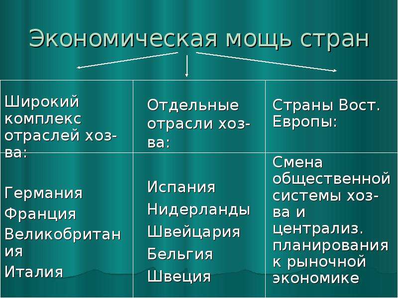 Страны определяющие экономическую мощь зарубежной европы