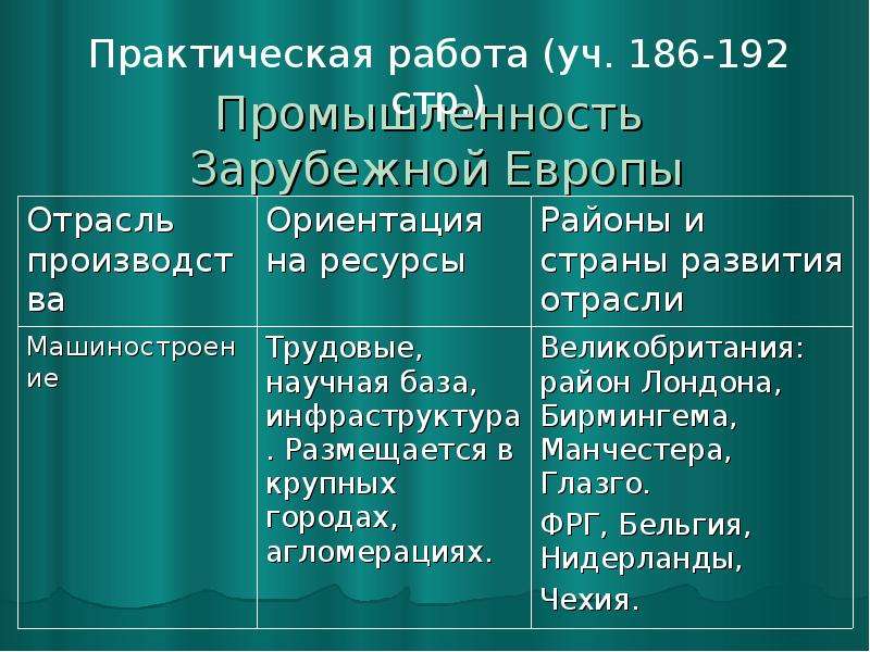 Промышленность зарубежной европы. Промышленность зарубежной Европы таблица. Отрасли зарубежной Европы таблица. Отрасли промышленности зарубежной Европы.