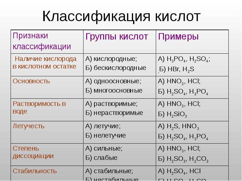 Схема классификации кислот