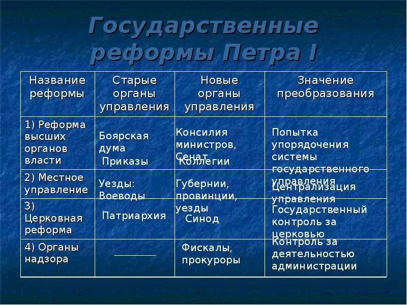 Положительные и отрицательные стороны реформ петра i презентация