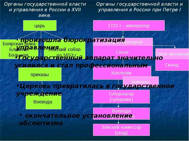 Схема органов государственной власти при петре 1