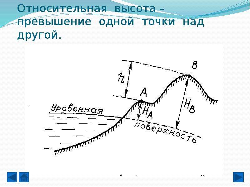 Абсолютная и относительная высота презентация 5 класс