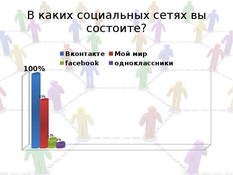 Презентация на тему социальные сети за и против