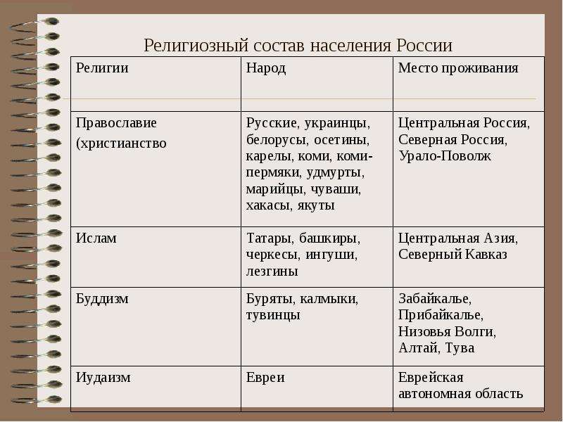 Религиозная таблица. Религии России таблица. Религии народов России. Религия и народы таблица. Народы России таблица.