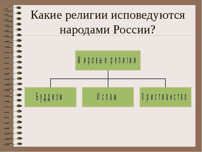 Религии народов. Религии народов России. Народы и религии мира. Какие народы какие религии исповедуют. Какие религи испадведуют в Росси.