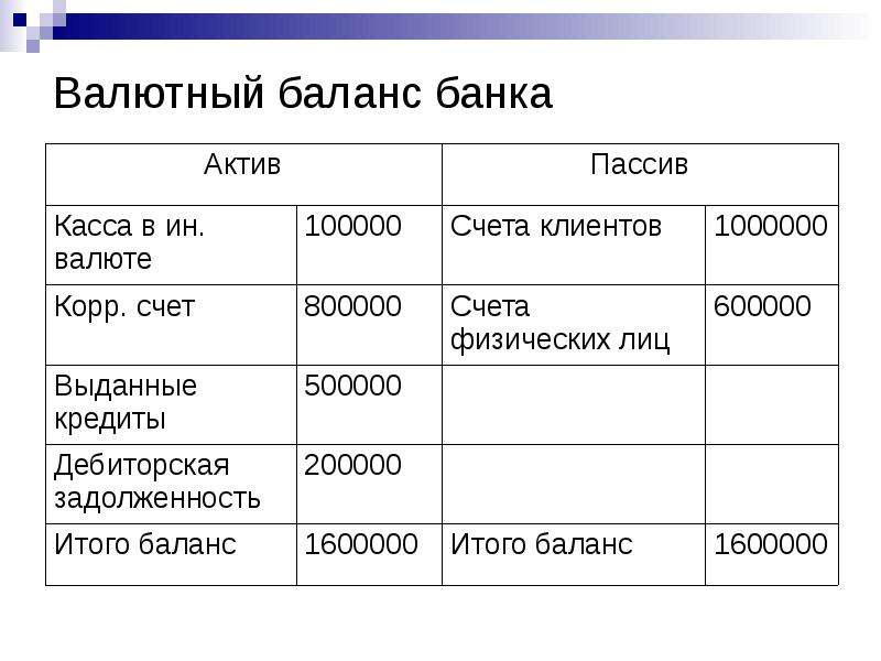 Валютных счетов. Валютный баланс. Валюта баланса банка. Валютный счет в балансе. Валюта баланса коммерческого банка.