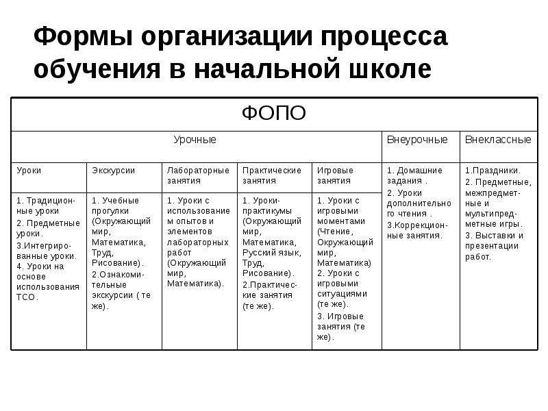 Формы обучения презентация по педагогике